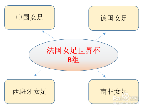 19法国女足世界杯分组情况 女足的世界排名 百度经验