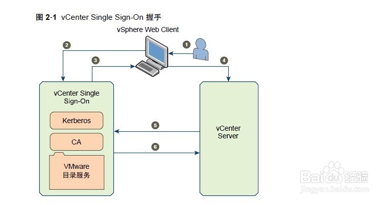 浅析vCenter Single Sign-On