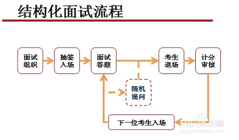 如何准备结构化面试