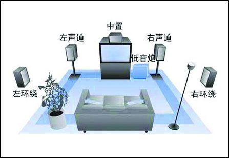 怎样配置5.1声道系统