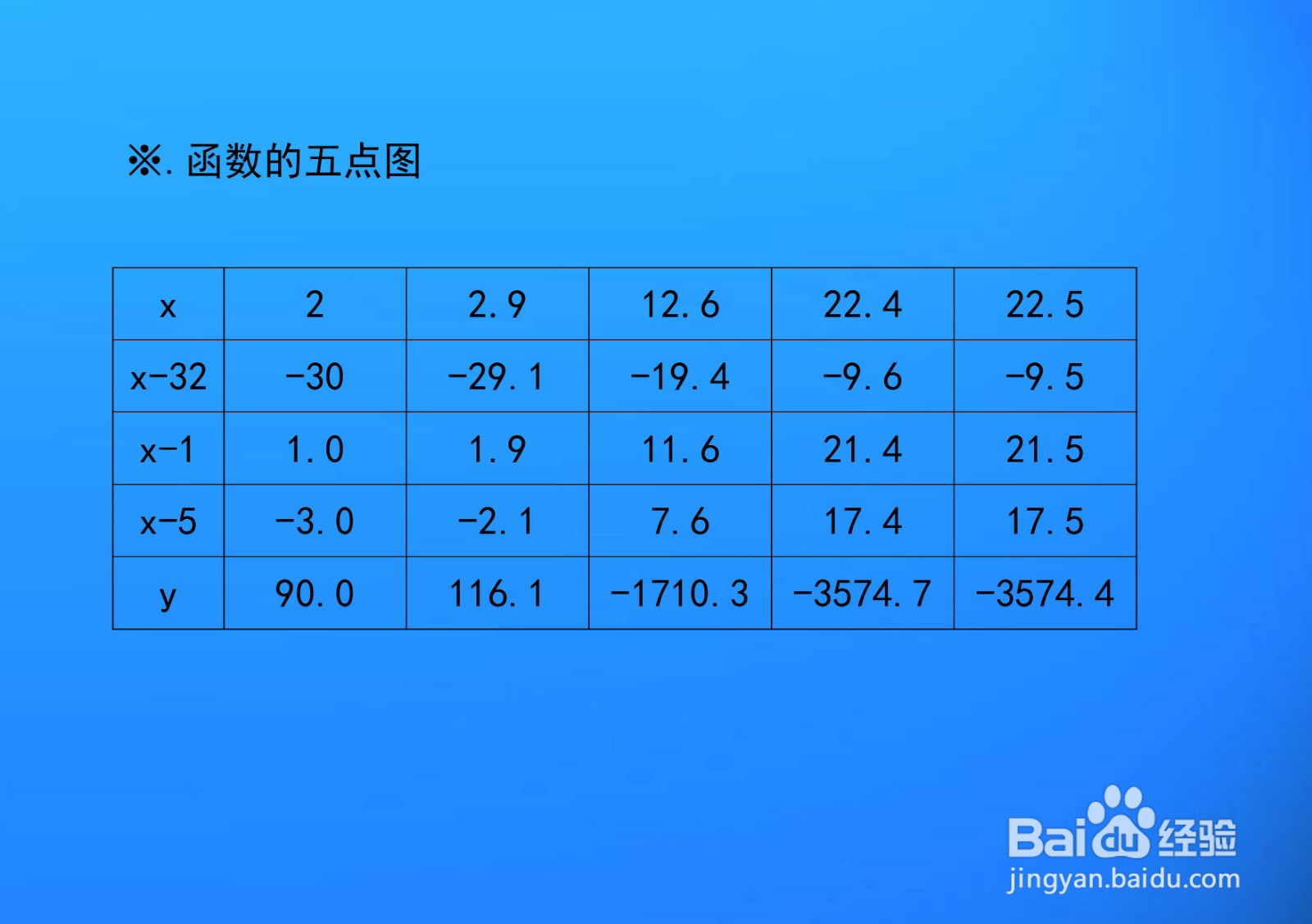 函数y=(x-32)(x-1)(x-5)的图像示意图及性质