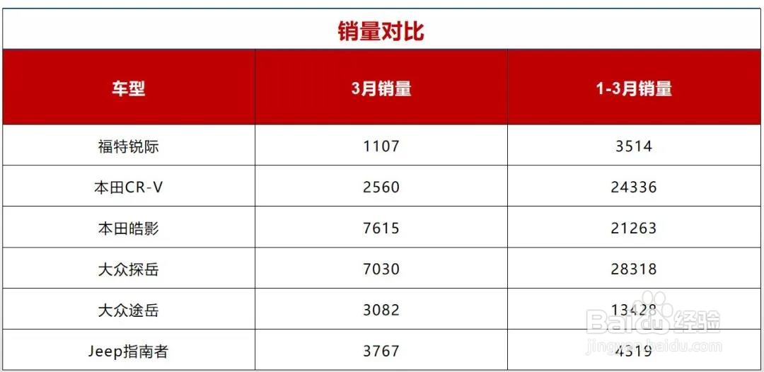 福特锐际新增两驱版本，能打赢探岳、皓影吗