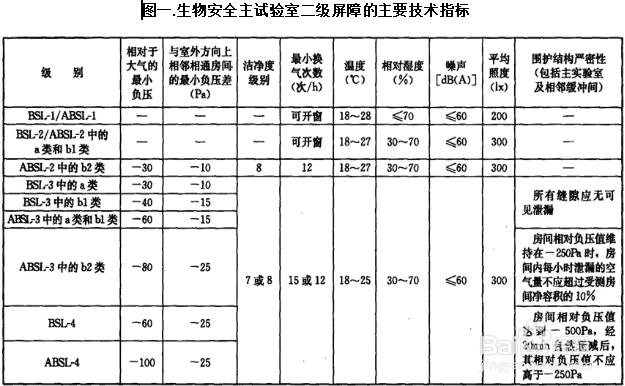 生物安全实验室的分级、分类和技术指标