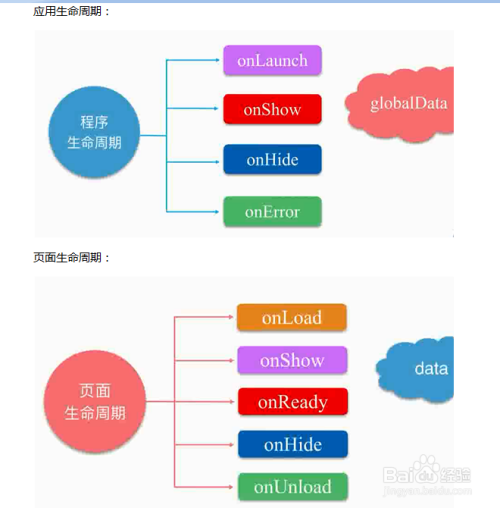小程序返回页面怎么刷新数据