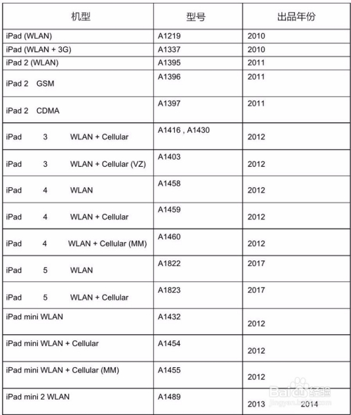 ipad機型與型號對照表,收藏以備不時之需