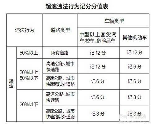超速百分之十未达百分之二十怎么处理