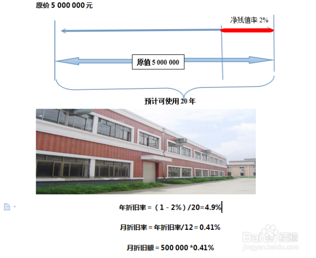 企业固定资产如何计提折旧（企业固定资产怎么计提折旧）[图]