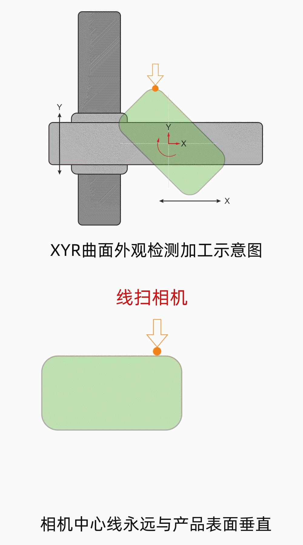 基于VPLC711的曲面外观检测XYR运动控制解决方案
市场应用背景
一、基于VPLC711在曲面外观检测XYR的应用
二、x86平台Windows实时视觉运动控制器VPLC711
