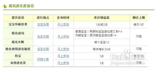 QQ玫瑰小镇天赋宝宝提高进化度攻略