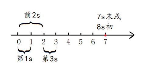 高一物理——时间和位移