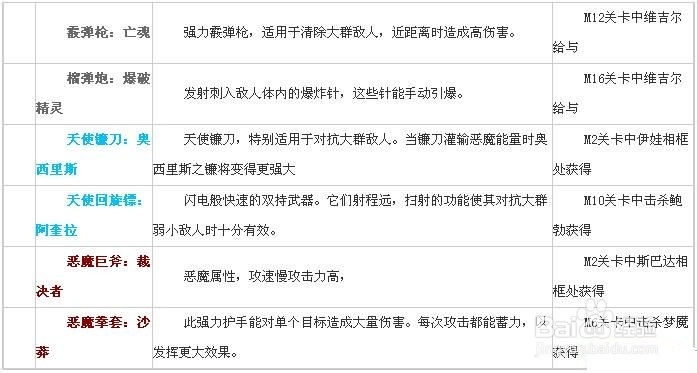 鬼泣5最全攻略：[2]入手方法