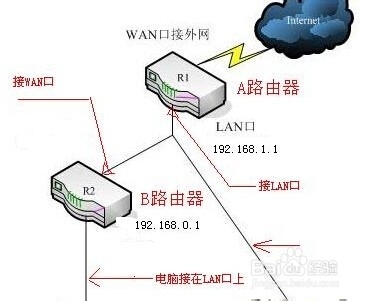 <b>两个路由器连接上网设置教程</b>