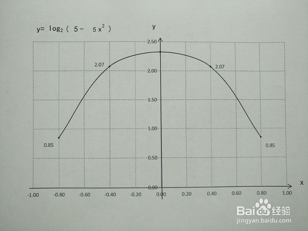 函数y=log2(5-5x^2)的图像示意图如何画？