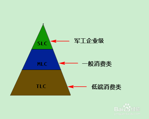 怎样挑选固态硬盘