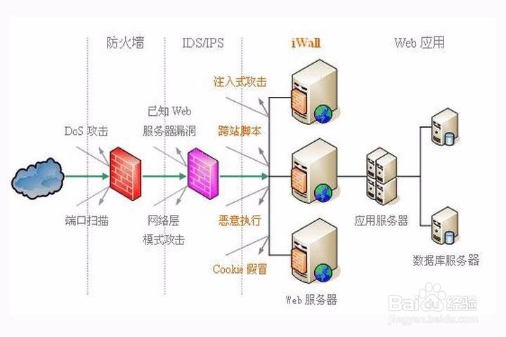 防火墙什么配置安全系数最高