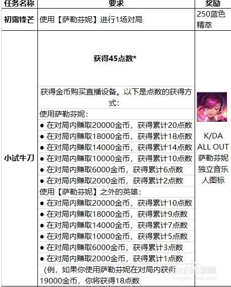 萨勒芬妮终极皮肤怎么升级