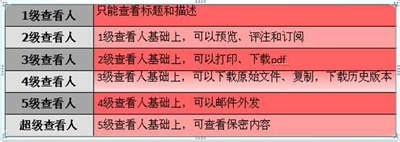 如何对文档进行安全控制