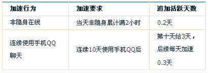 2013QQ等级计算规则