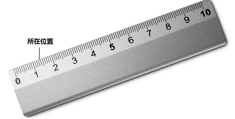 8÷6的得数在厘米尺子上的什么位置