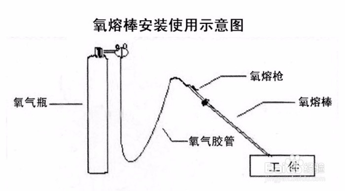 氧熔棒的性能和作用