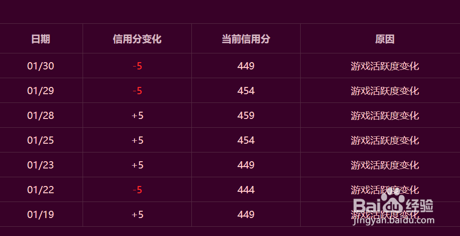 DNF怎么提高信用星级