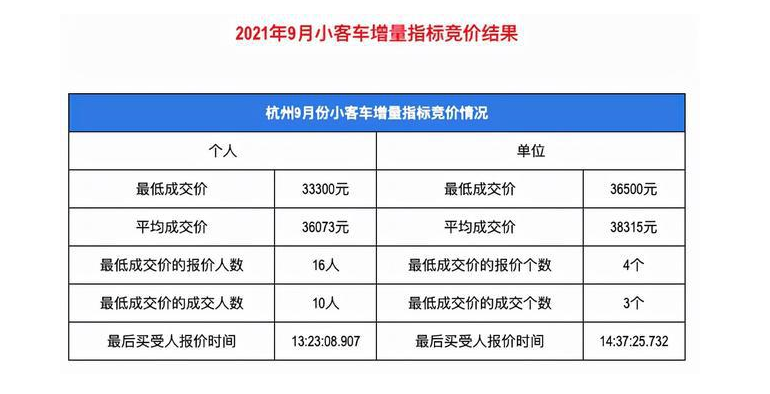 小汽车指标竞价应在那天申请最好