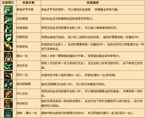 DNF中怎样玩好漫游枪手