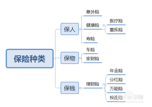 保险分为哪几类?有什么意义?