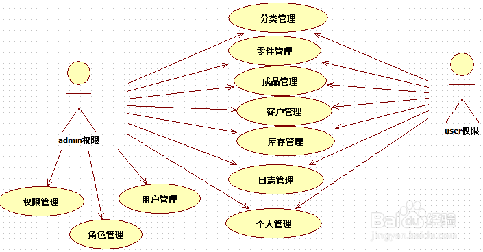 web项目如何划分模块