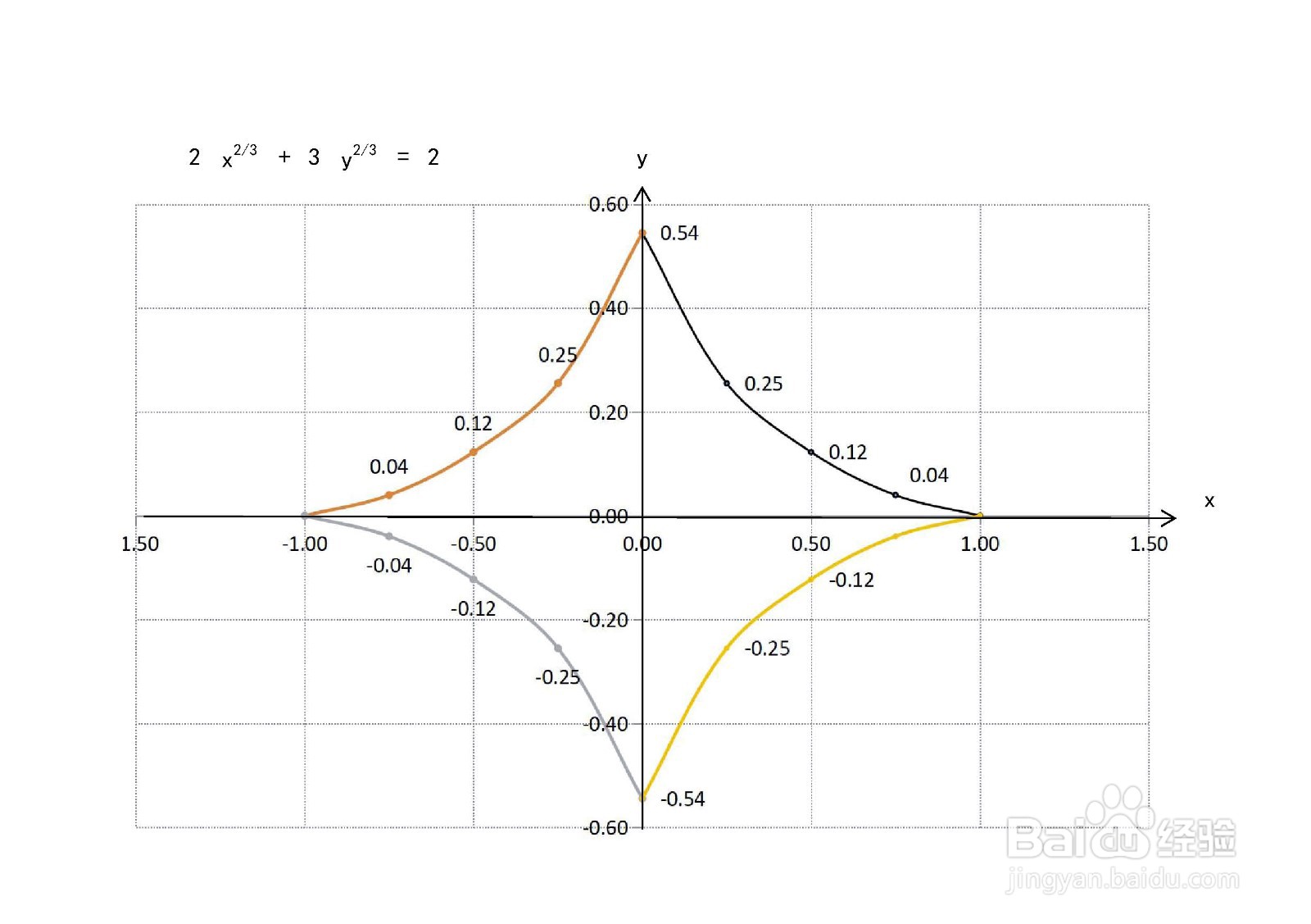 曲线方程2x^(2/3)+3y^(2/3)=2的图像