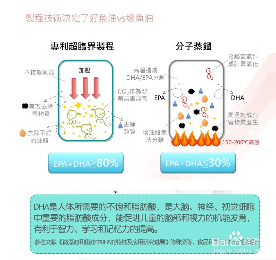 一分钟教你识别高品质纯度高鱼油DHA 拒绝被忽悠
