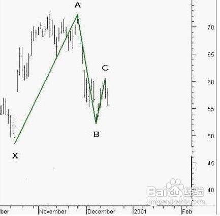 蝴蝶图型(Butterfly Pattern)