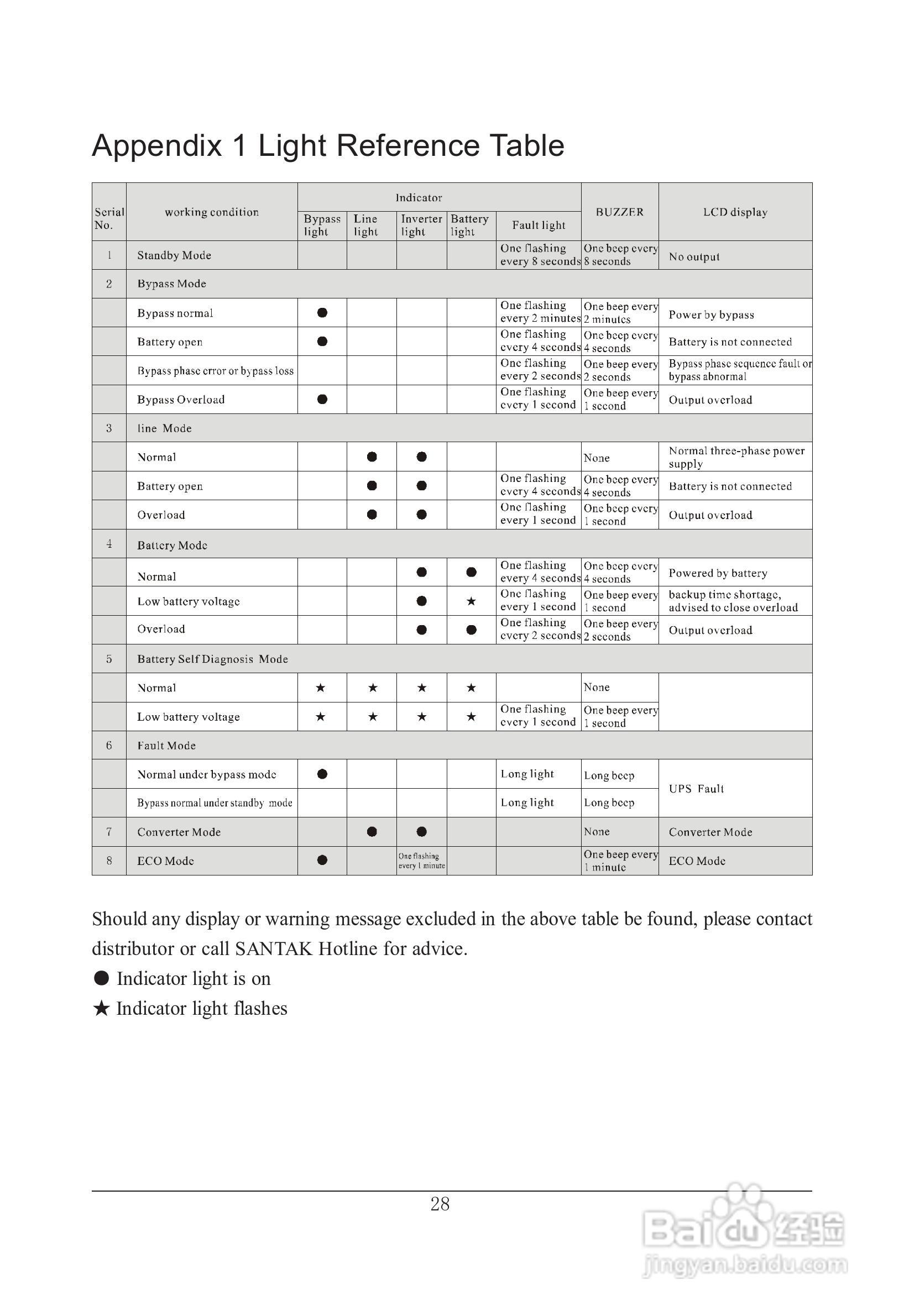 山特在线式大功率3C3 EX系列UPS 电源说明书:[7]