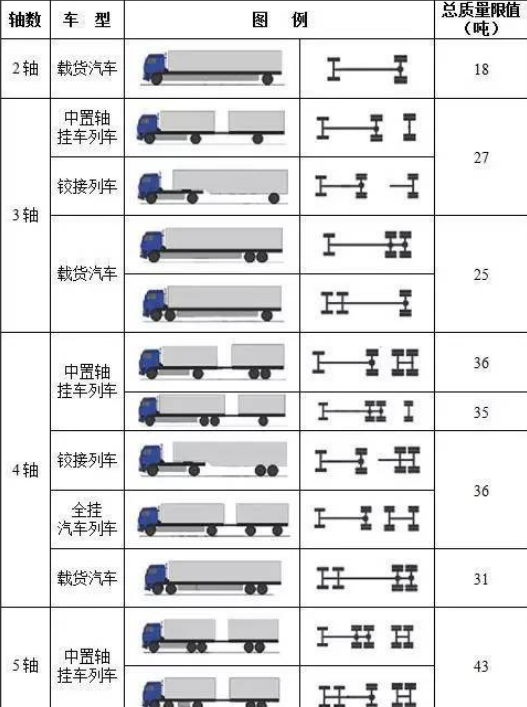 如何分别货车的车轴数