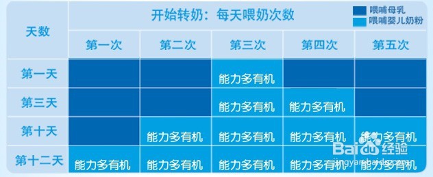 母乳转奶粉或不同品牌转奶注意事项
