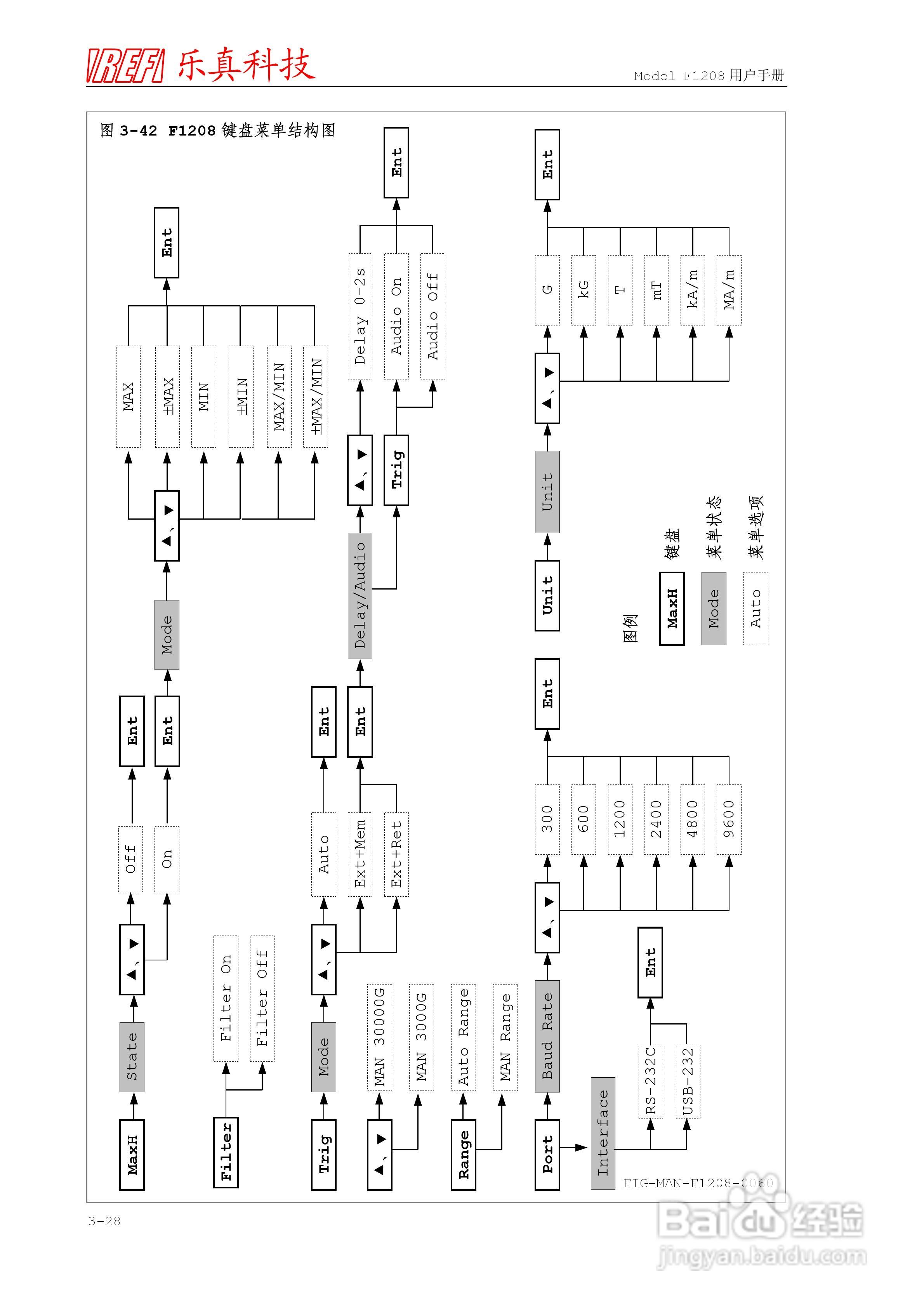 乐真科技程控高斯/特斯拉计F1208 用户手册:[6]