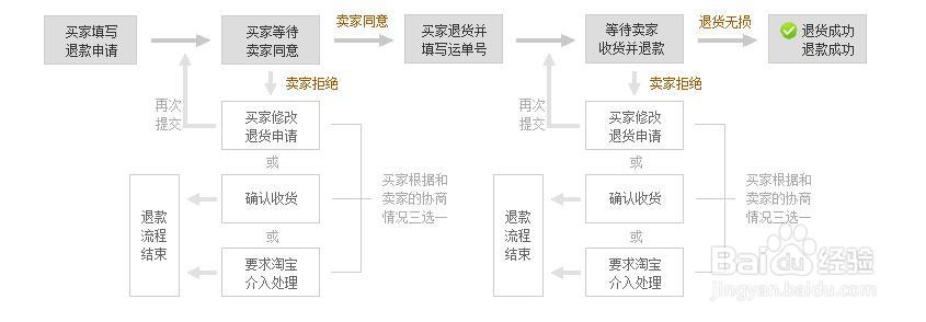 淘宝怎么申请退货退款？