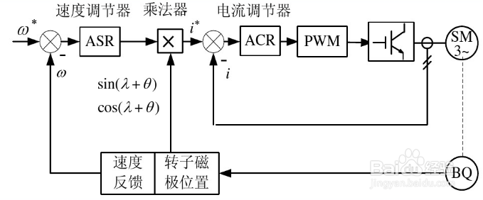 同步电动机的调速方法