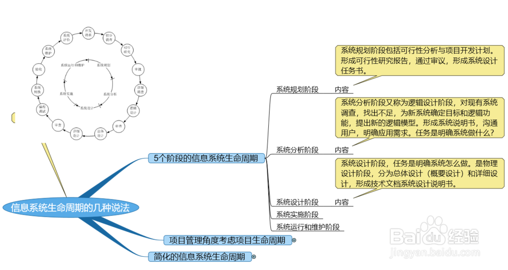 信息系统生命周期的几种说法