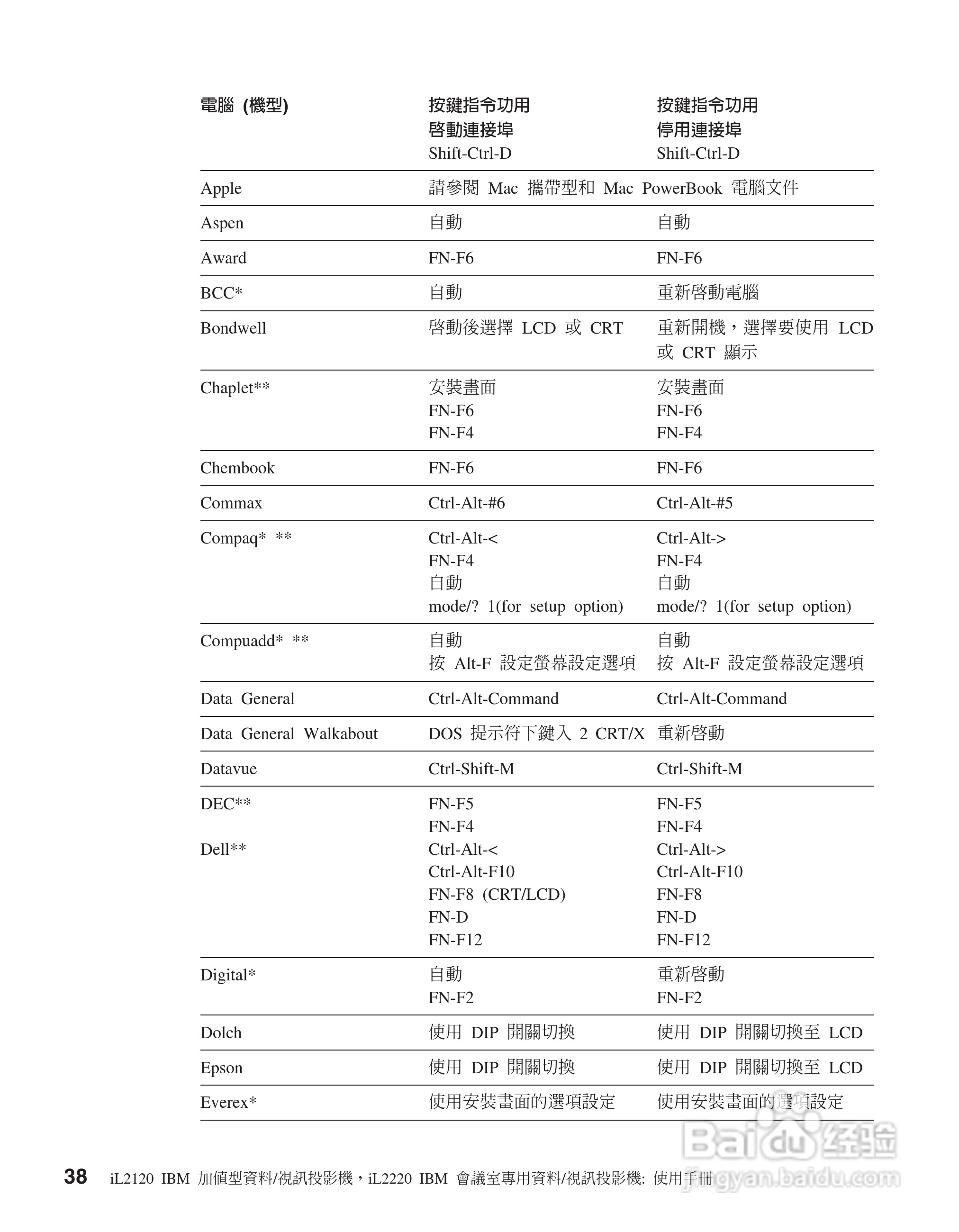 IBM iL2120投影机说明书:[5]