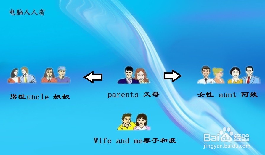 英文大家庭中的称谓表