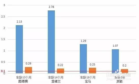 夏季用车你需要知道的除甲醛方法