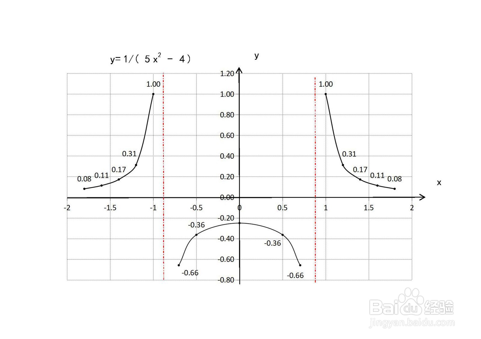 复合分式偶函数y=1/(5x^2-4)的图像示意图