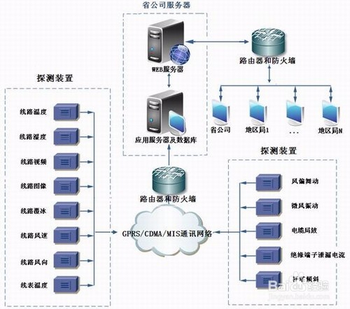 电力3G无线视频监控系统