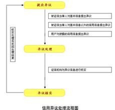 个人信用信息出现错误时怎么办?