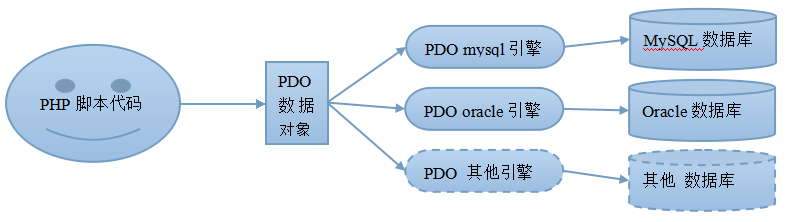 PHP-PDO数据对象
