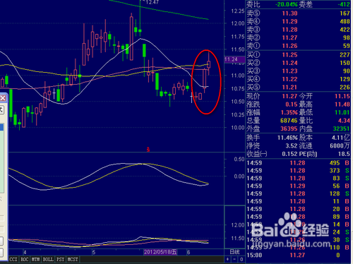 怎样对股票进行技术分析