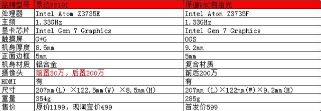 原道W8c自由逆袭老大昂达V819i