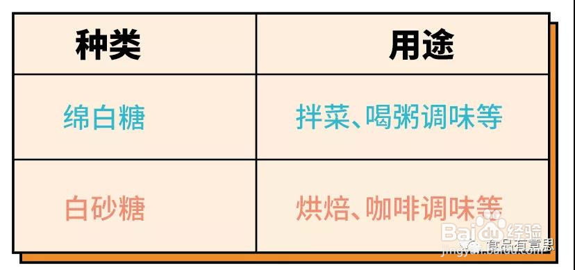 白砂糖和绵白糖有什么区别？