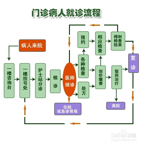 去医院看病的流程详解